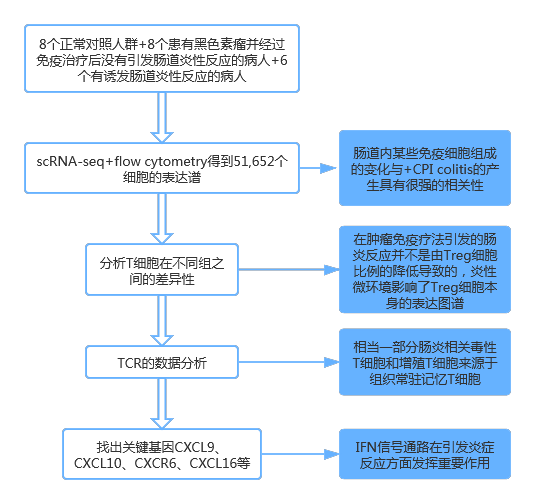 单细胞 RNA 测序