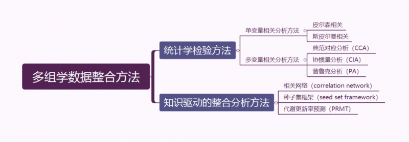 多数据分析整合方法