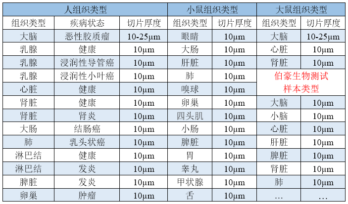 已做过样本优化表格